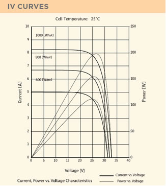 Sharp 198 PV Watt Module IV Curves