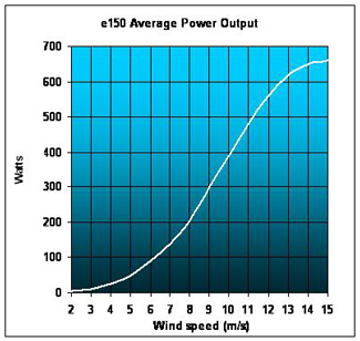 e150 Average Power Output