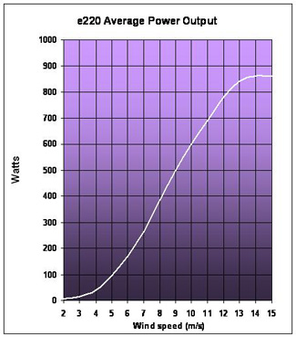e220 Average Power Output
