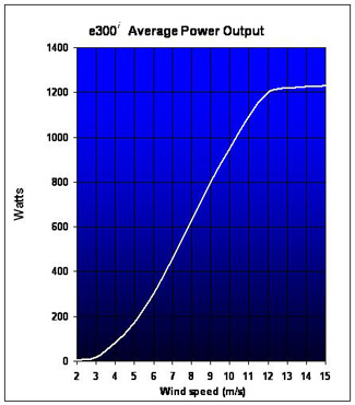 e300 Average Power Output