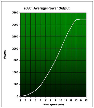 e400 Average Power Output