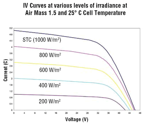 UNI-SOLAR 136 Watt Solar Laminate (PVL-136) IV Curves
